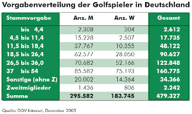 dgv-vorgabenverteilung